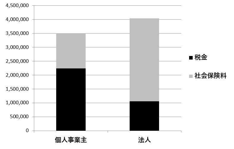 武蔵小杉のAPLOS税理士・公認会計士事務所。法人化シミュレーションにあたって利益が1000万円で全額を給与にした場合の税金・社会保険料の比較です。
