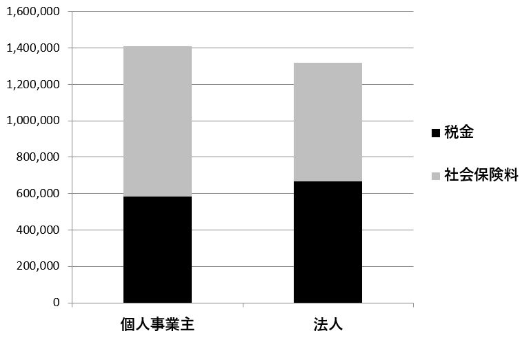武蔵小杉のAPLOS税理士・公認会計士事務所。法人化シミュレーションにあたって利益が500万円で半分を給与にした場合の税金・社会保険料の比較です。