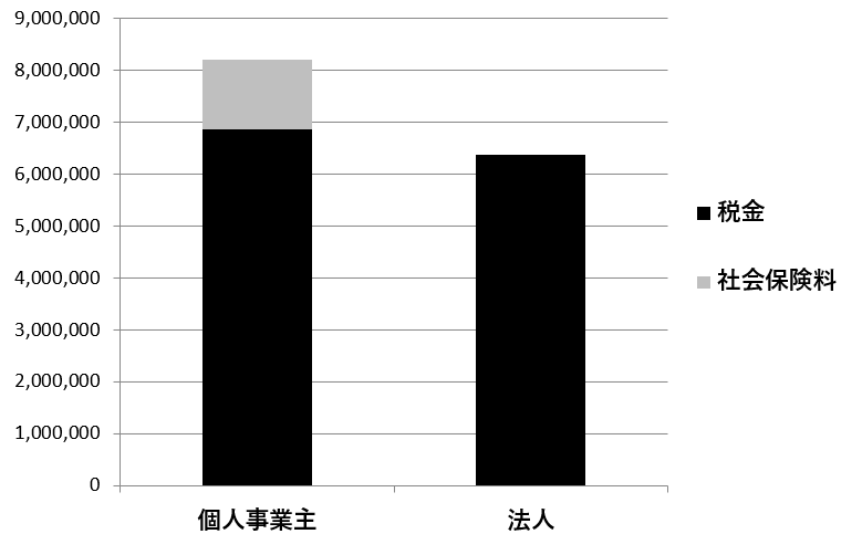 武蔵小杉のAPLOS税理士・公認会計士事務所。法人化シミュレーションにあたって利益が2000万円で給与を支給しない場合の税金・社会保険料の比較です。