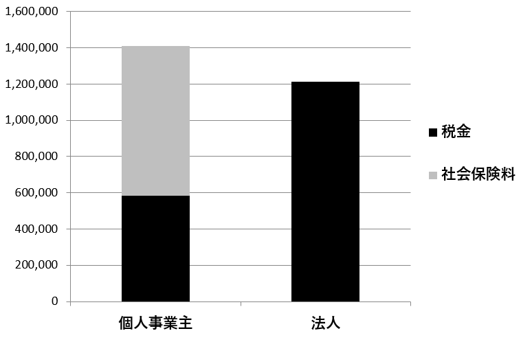 武蔵小杉のAPLOS税理士・公認会計士事務所。法人化シミュレーションにあたって利益が500万円で給与を支給しない場合の税金・社会保険料の比較です。