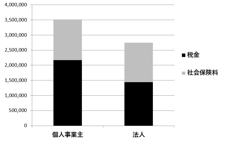 武蔵小杉のAPLOS税理士・公認会計士事務所。法人化シミュレーションにあたって利益が1000万円で半分を給与にした場合の税金・社会保険料の比較です。