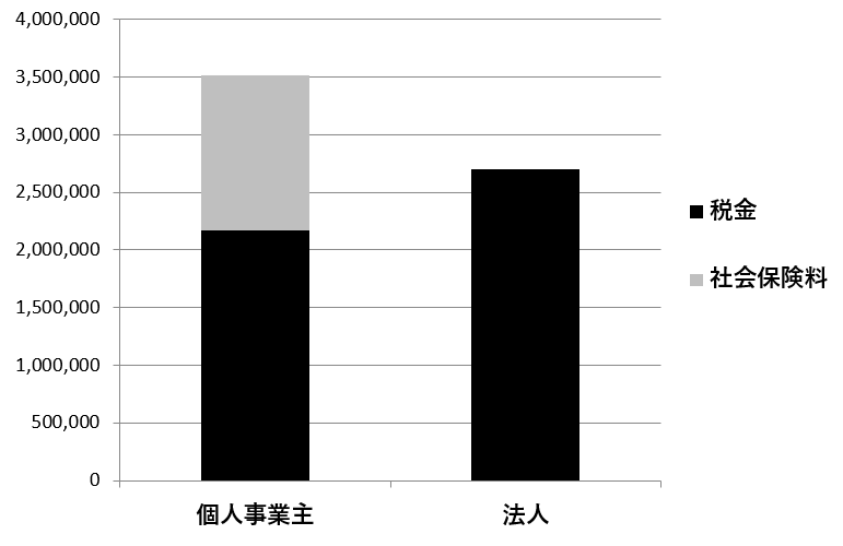 武蔵小杉のAPLOS税理士・公認会計士事務所。法人化シミュレーションにあたって利益が1000万円で給与を支給しない場合の税金・社会保険料の比較です。
