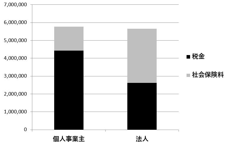 武蔵小杉のAPLOS税理士・公認会計士事務所。法人化シミュレーションにあたって利益が1500万円で全額を給与にした場合の税金・社会保険料の比較です。