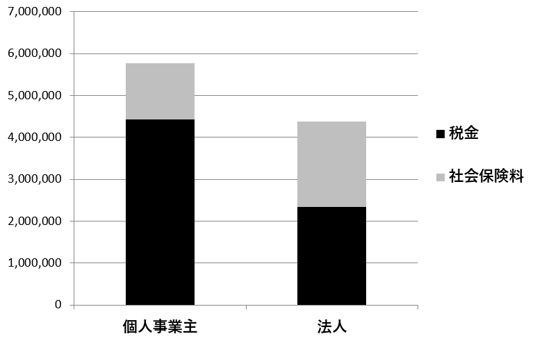 武蔵小杉のAPLOS税理士・公認会計士事務所。法人化シミュレーションにあたって利益が1500万円で半分を給与にした場合の税金・社会保険料の比較です。