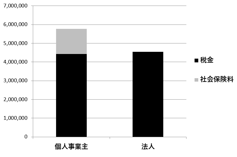 武蔵小杉のAPLOS税理士・公認会計士事務所。法人化シミュレーションにあたって利益が1500万円で給与を支給しない場合の税金・社会保険料の比較です。