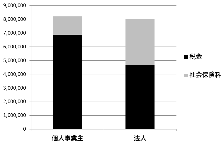 武蔵小杉のAPLOS税理士・公認会計士事務所。法人化シミュレーションにあたって利益が2000万円で全額を給与にした場合の税金・社会保険料の比較です。