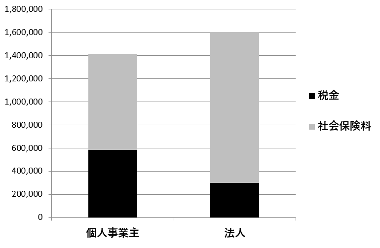 武蔵小杉のAPLOS税理士・公認会計士事務所。法人化シミュレーションにあたって利益が500万円で全額を給与にした場合の税金・社会保険料の比較です。